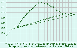 Courbe de la pression atmosphrique pour Cerisiers (89)