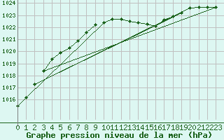 Courbe de la pression atmosphrique pour Saint-Michel-Mont-Mercure (85)