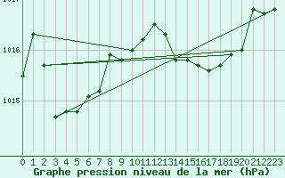 Courbe de la pression atmosphrique pour Malbosc (07)