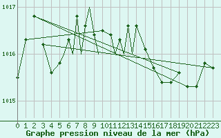 Courbe de la pression atmosphrique pour Locarno-Magadino
