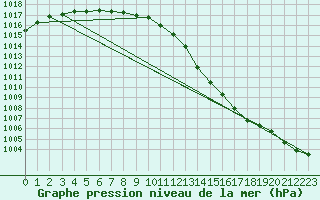 Courbe de la pression atmosphrique pour Caix (80)