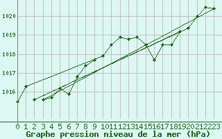 Courbe de la pression atmosphrique pour Saint-Nazaire-d