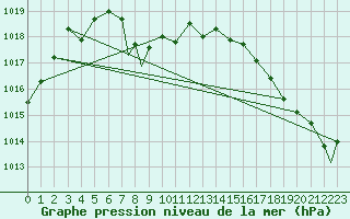 Courbe de la pression atmosphrique pour Fargo, Hector International Airport