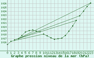 Courbe de la pression atmosphrique pour Evenstad-Overenget