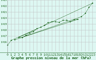 Courbe de la pression atmosphrique pour Auch (32)