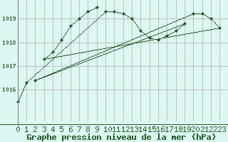 Courbe de la pression atmosphrique pour Banatski Karlovac
