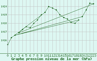 Courbe de la pression atmosphrique pour Marignane (13)