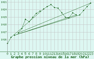 Courbe de la pression atmosphrique pour Guret Grancher (23)
