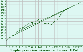 Courbe de la pression atmosphrique pour Radstadt