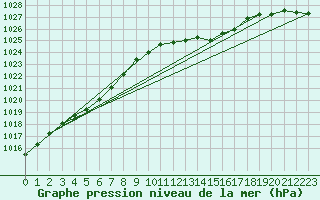 Courbe de la pression atmosphrique pour Saint-Philbert-sur-Risle (27)