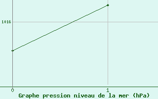 Courbe de la pression atmosphrique pour Koksijde (Be)