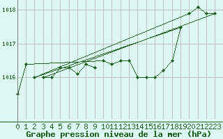 Courbe de la pression atmosphrique pour Neusiedl am See