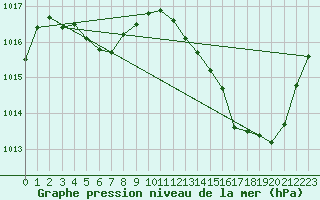Courbe de la pression atmosphrique pour Sant Quint - La Boria (Esp)