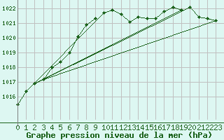 Courbe de la pression atmosphrique pour Giessen