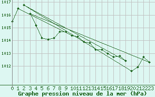 Courbe de la pression atmosphrique pour Lille (59)