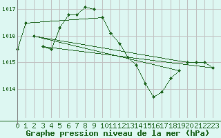 Courbe de la pression atmosphrique pour Gurahont