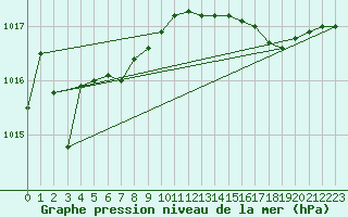 Courbe de la pression atmosphrique pour Archingeay (17)