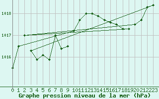 Courbe de la pression atmosphrique pour Vias (34)