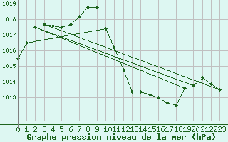 Courbe de la pression atmosphrique pour Dellach Im Drautal