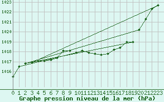 Courbe de la pression atmosphrique pour Grimentz (Sw)