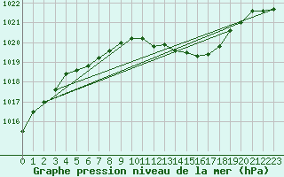 Courbe de la pression atmosphrique pour Zilina / Hricov