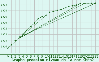 Courbe de la pression atmosphrique pour Holbeach