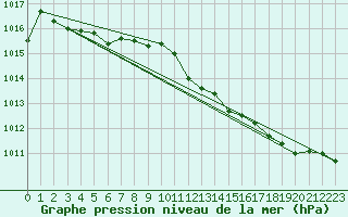 Courbe de la pression atmosphrique pour Potsdam