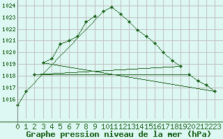 Courbe de la pression atmosphrique pour Herserange (54)