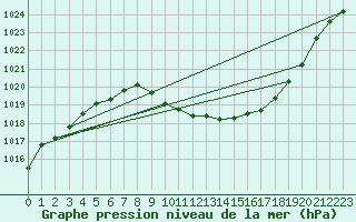 Courbe de la pression atmosphrique pour Graz Universitaet