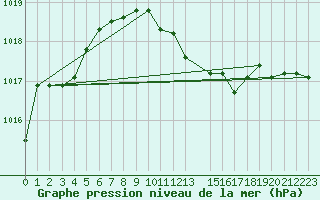 Courbe de la pression atmosphrique pour Veliko Gradiste