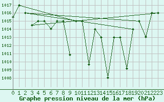 Courbe de la pression atmosphrique pour Meknes