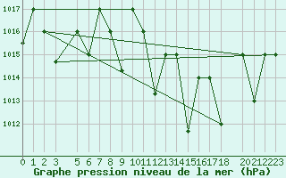 Courbe de la pression atmosphrique pour Remada