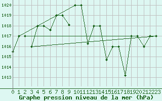 Courbe de la pression atmosphrique pour El Golea