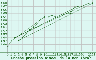 Courbe de la pression atmosphrique pour Mascara-Ghriss