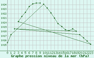 Courbe de la pression atmosphrique pour Hallau