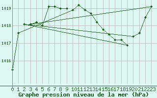 Courbe de la pression atmosphrique pour Ble / Mulhouse (68)