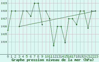 Courbe de la pression atmosphrique pour Eskisehir