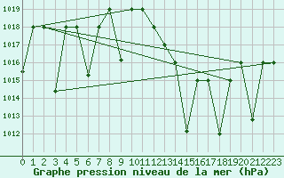 Courbe de la pression atmosphrique pour El Golea