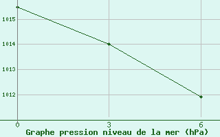 Courbe de la pression atmosphrique pour Shenyang Fengt