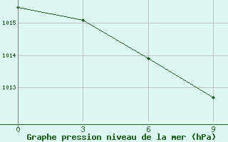 Courbe de la pression atmosphrique pour Altay