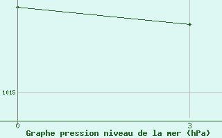 Courbe de la pression atmosphrique pour Ploce