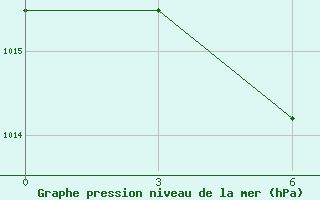 Courbe de la pression atmosphrique pour Nanyue