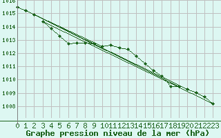 Courbe de la pression atmosphrique pour Pont-l