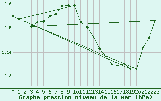 Courbe de la pression atmosphrique pour Millau (12)