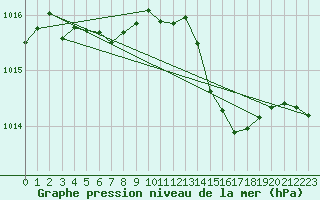 Courbe de la pression atmosphrique pour Cabestany (66)