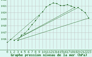 Courbe de la pression atmosphrique pour Pont-l