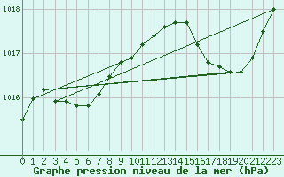 Courbe de la pression atmosphrique pour Pont-l