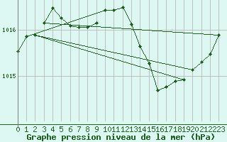 Courbe de la pression atmosphrique pour Sgur-le-Chteau (19)