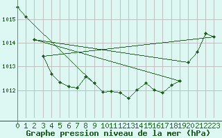 Courbe de la pression atmosphrique pour Millau (12)