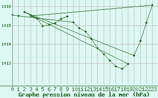 Courbe de la pression atmosphrique pour Millau (12)